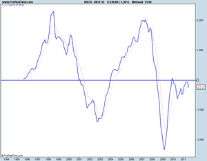 Situación renta variable americana y española